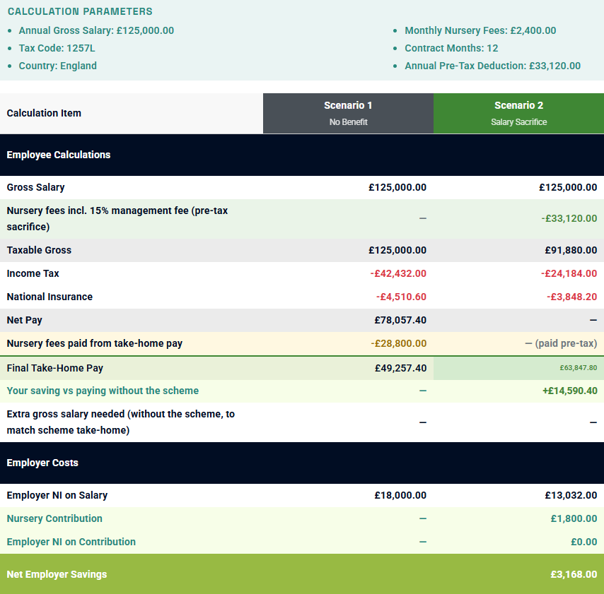 Full salary sacrifice calculation breakdown: Scenario 1 No Benefit vs Scenario 2 Salary Sacrifice, showing £14,590.40 employee saving and £3,168 net employer saving