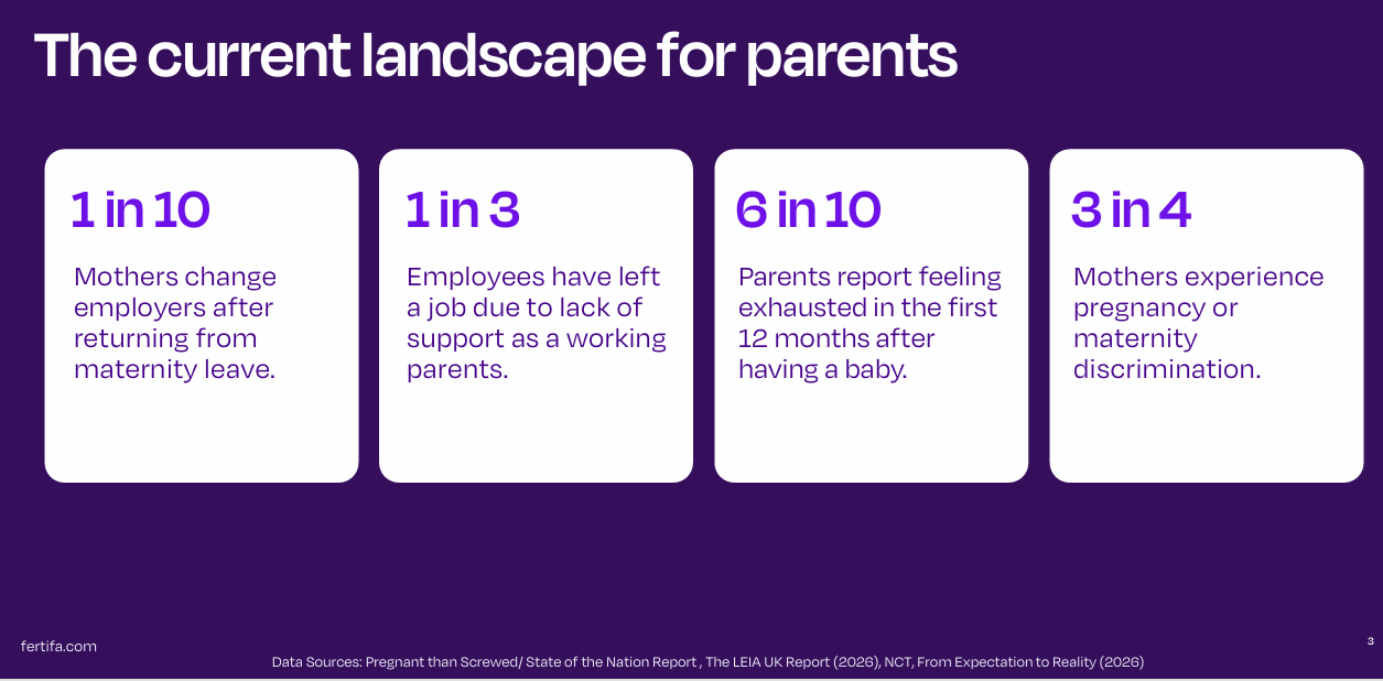 Fertifa research: The current landscape for parents in the UK workplace