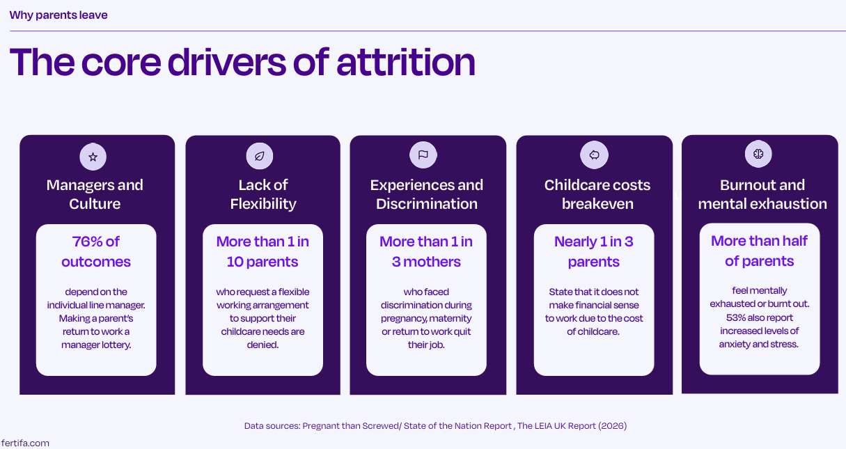 Fertifa research: The core drivers of employee attrition among working parents