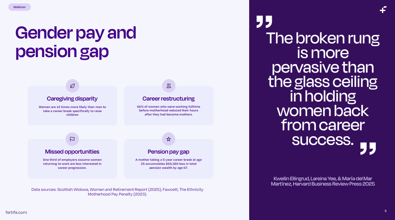 Fertifa research: Gender pay gap and pension gap data for working mothers